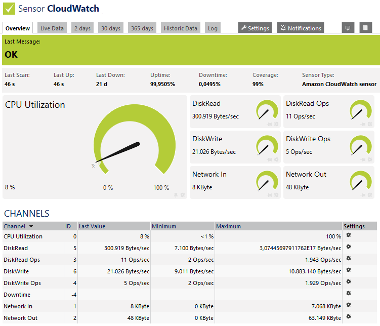 Amazon CloudWatch Sensor